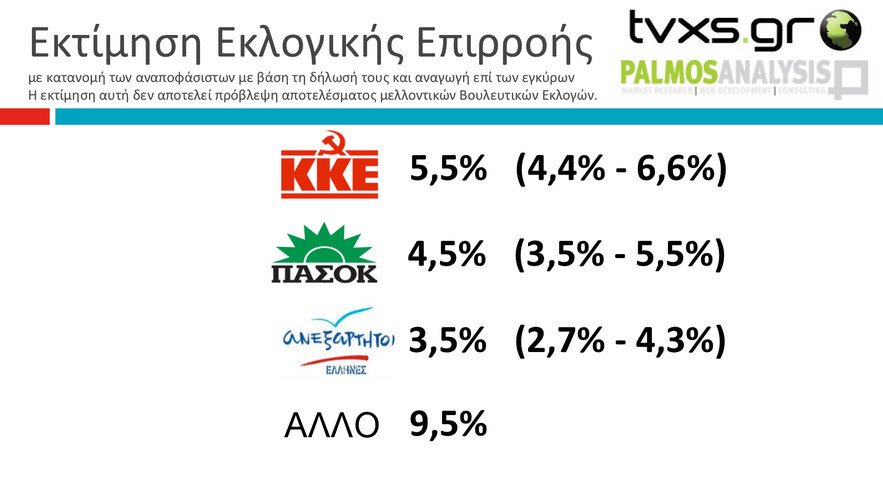 Δημοσκόπηση Palmos Analysis: Δέκα μονάδες το προβάδισμα ΣΥΡΙΖΑ – Πως κατανέμονται οι έδρες | iefimerida.gr 2