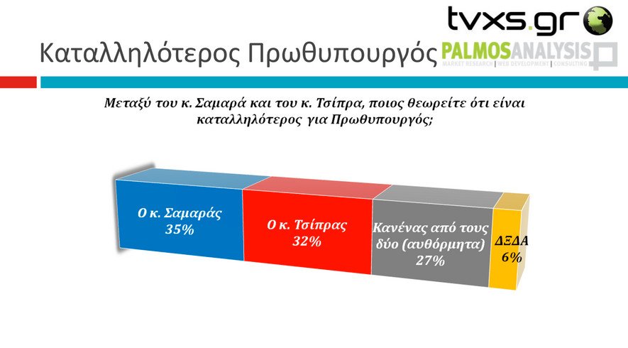 Δημοσκόπηση Palmos Analysis: Δέκα μονάδες το προβάδισμα ΣΥΡΙΖΑ – Πως κατανέμονται οι έδρες | iefimerida.gr 4