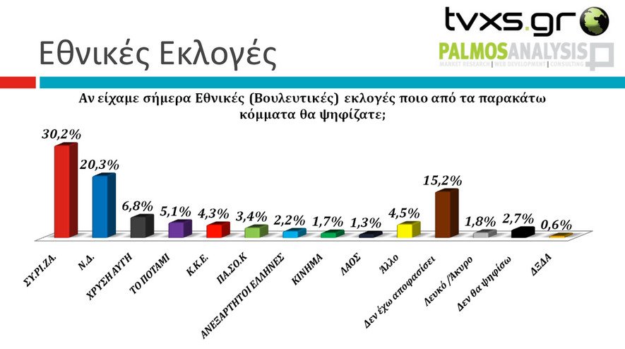 Δημοσκόπηση Palmos Analysis: Δέκα μονάδες το προβάδισμα ΣΥΡΙΖΑ – Πως κατανέμονται οι έδρες | iefimerida.gr 0