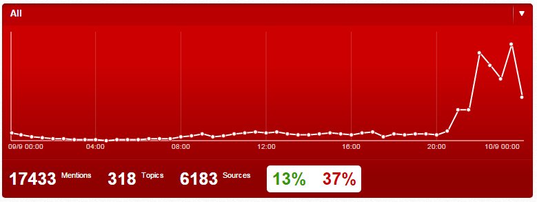 Πώς τα social media έβγαλαν νικητές και χαμένους στο ντιμπέιτ [εικόνες] | iefimerida.gr 0