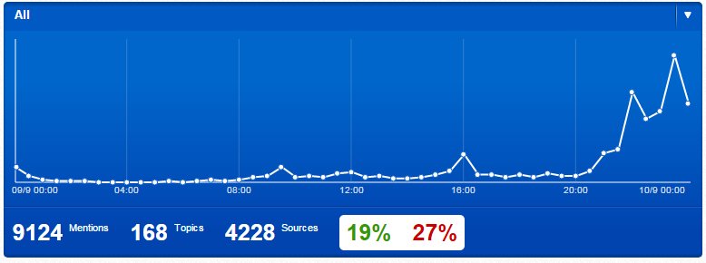 Πώς τα social media έβγαλαν νικητές και χαμένους στο ντιμπέιτ [εικόνες] | iefimerida.gr 1