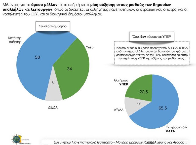 Δημοσκόπηση-έκπληξη του ΠΑΜΑΚ: Εξι στους δέκα θέλουν αλλαγή πολιτεύματος [pdf] | iefimerida.gr 4