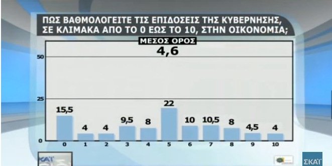 Δημοσκόπηση: Χαμηλό βαθμό δίνουν οι πολίτες στην κυβέρνηση για οικονομία, μεταναστευτικό, εγκληματικότητα [πίνακες] | iefimerida.gr 0