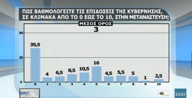Δημοσκόπηση: Χαμηλό βαθμό δίνουν οι πολίτες στην κυβέρνηση για οικονομία, μεταναστευτικό, εγκληματικότητα [πίνακες] | iefimerida.gr 1