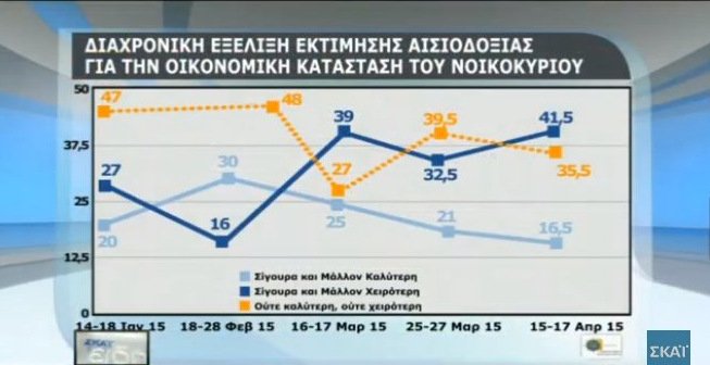 Δημοσκόπηση: Χαμηλό βαθμό δίνουν οι πολίτες στην κυβέρνηση για οικονομία, μεταναστευτικό, εγκληματικότητα [πίνακες] | iefimerida.gr 11