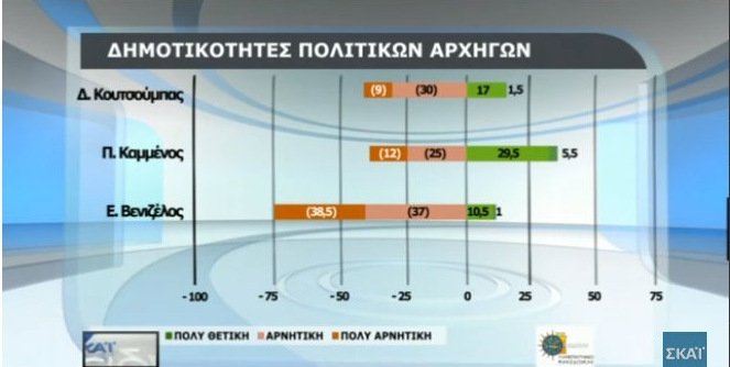 Δημοσκόπηση: Χαμηλό βαθμό δίνουν οι πολίτες στην κυβέρνηση για οικονομία, μεταναστευτικό, εγκληματικότητα [πίνακες] | iefimerida.gr 15