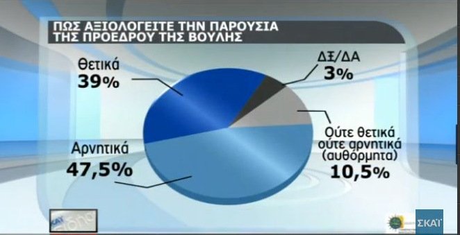 Δημοσκόπηση: Χαμηλό βαθμό δίνουν οι πολίτες στην κυβέρνηση για οικονομία, μεταναστευτικό, εγκληματικότητα [πίνακες] | iefimerida.gr 18