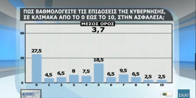 Δημοσκόπηση: Χαμηλό βαθμό δίνουν οι πολίτες στην κυβέρνηση για οικονομία, μεταναστευτικό, εγκληματικότητα [πίνακες] | iefimerida.gr 2