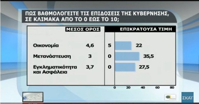 Δημοσκόπηση: Χαμηλό βαθμό δίνουν οι πολίτες στην κυβέρνηση για οικονομία, μεταναστευτικό, εγκληματικότητα [πίνακες] | iefimerida.gr 3