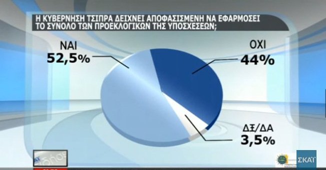 Δημοσκόπηση: Χαμηλό βαθμό δίνουν οι πολίτες στην κυβέρνηση για οικονομία, μεταναστευτικό, εγκληματικότητα [πίνακες] | iefimerida.gr 7