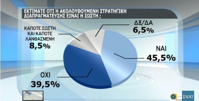 Δημοσκόπηση: Χαμηλό βαθμό δίνουν οι πολίτες στην κυβέρνηση για οικονομία, μεταναστευτικό, εγκληματικότητα [πίνακες] | iefimerida.gr 8