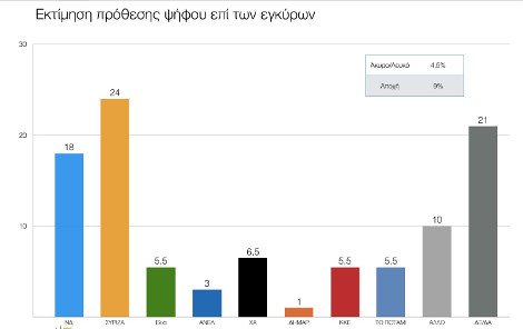Δημοσκόπηση Πανεπιστημίου Μακεδονίας: Εξι μονάδες μπροστά ο ΣΥΡΙΖΑ έναντι της ΝΔ | iefimerida.gr 0