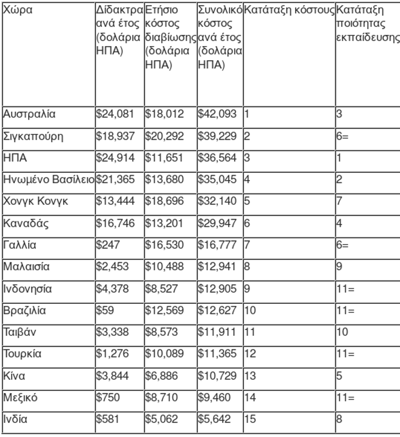 Πανεπιστήμια στο εξωτερικό -Ποιες είναι οι 15 πιο ακριβές χώρες για σπουδές  [λίστα] | iefimerida.gr 0