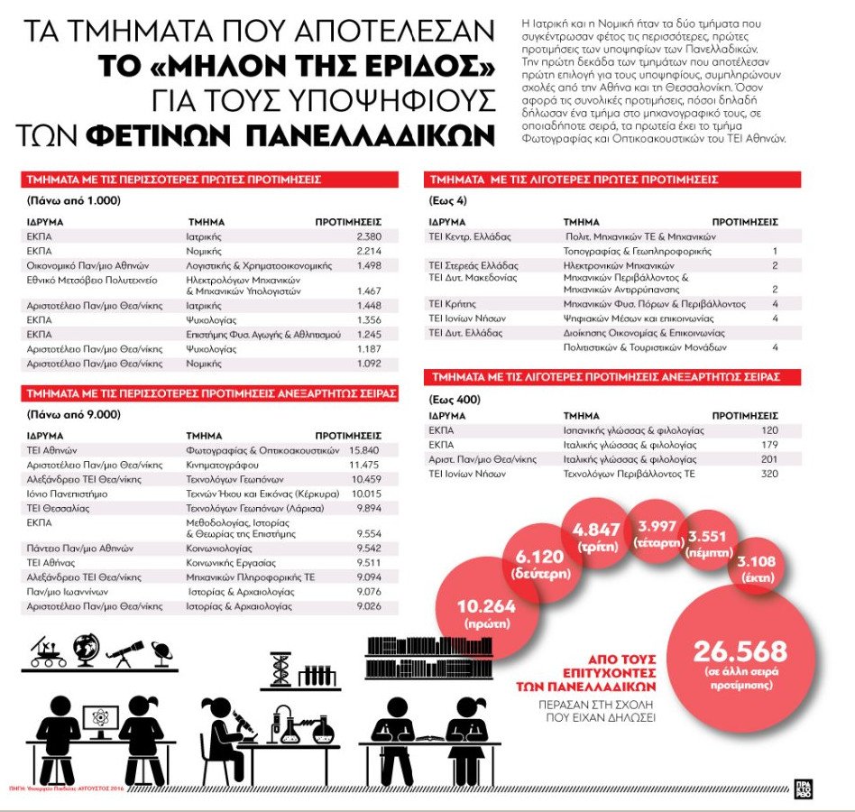 Πανελλήνιες 2016: Τα ΑΕΙ και ΤΕΙ με τη μεγαλύτερη και τη μικρότερη ζήτηση -Το τμήμα που το επέλεξε μόνο ένας [λίστες] | iefimerida.gr 0
