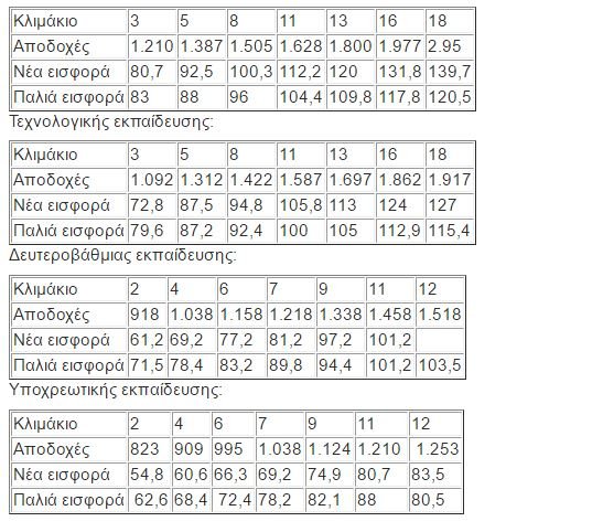 Οι νέοι μειωμένοι μισθοί στο Δημόσιο για το 2017 -Xαμένοι όσοι έχουν πτυχίο και πολλά χρόνια υπηρεσίας [πίνακας] | iefimerida.gr 0
