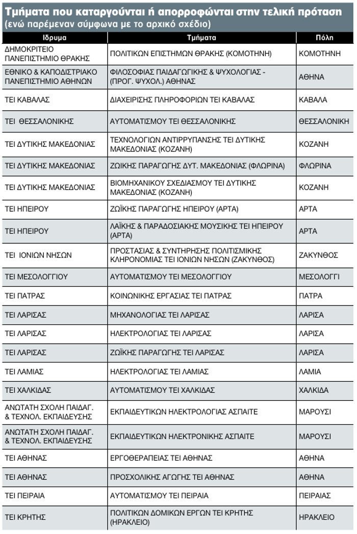 Αυτός είναι ο νέος χάρτης των Πανεπιστημίων - Ολες οι αλλαγές [λίστες] | iefimerida.gr 2