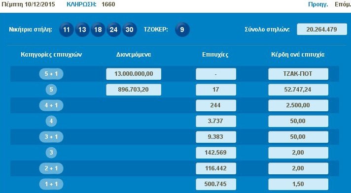 Τρέλα: 16ο σερί τζακ ποτ στο Τζόκερ – Την Κυριακή μοιράζονται 15,5 εκατ.ευρώ! | iefimerida.gr 0