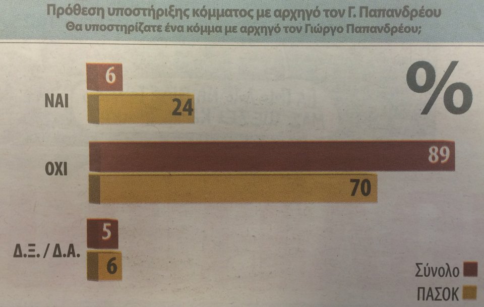 Δημοσκόπηση Alco: Πόσοι θα ψήφιζαν κόμμα Γιώργου Παπανδρέου | iefimerida.gr 0