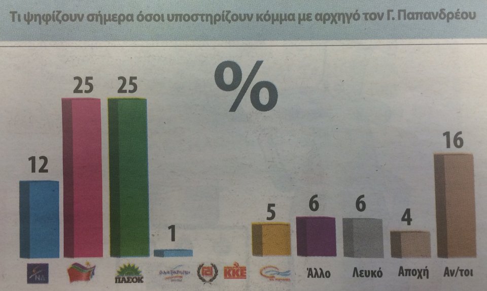 Δημοσκόπηση Alco: Πόσοι θα ψήφιζαν κόμμα Γιώργου Παπανδρέου | iefimerida.gr 1