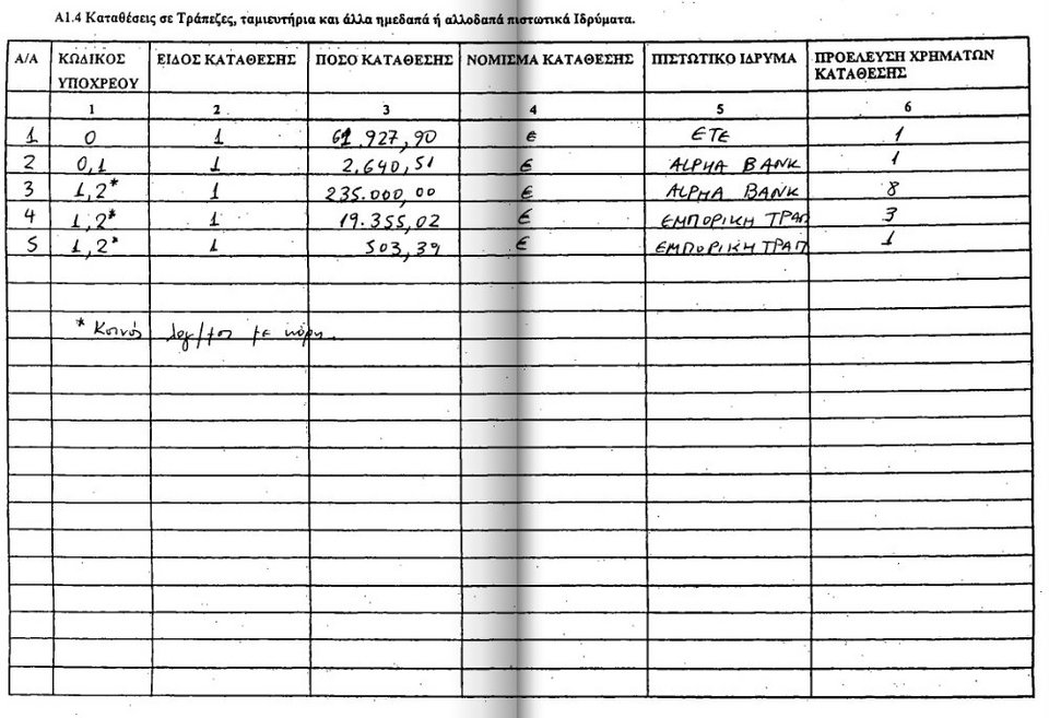 Το Πόθεν Έσχες του Γιώργου Παπανδρέου: Τα ακίνητα, τα εισοδήματα και οι καταθέσεις | iefimerida.gr 3