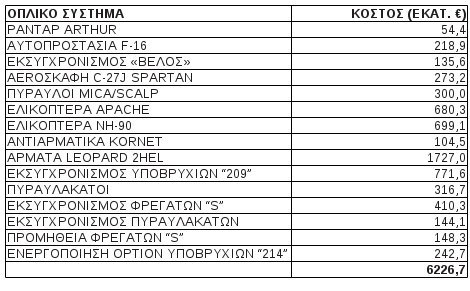 Αυτές είναι οι 15 προμήθειες-βόμβες 6,2 δισ. ευρώ που «καίνε» τον Παπαντωνίου | iefimerida.gr 0