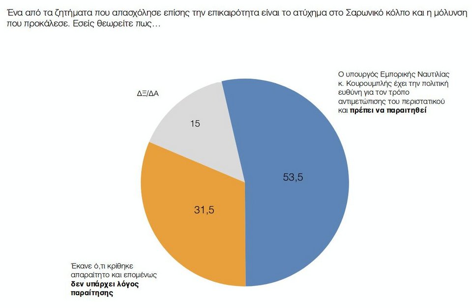 Δημοσκόπηση: Μπροστά με 13% η ΝΔ -Παραίτηση Κουρουμπλή θέλει το 53% | iefimerida.gr 1
