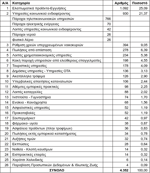 ΚΕΠΚΑ: 4.352 καταγγελίες καταναλωτών το 2015- Ποιους αφορούν [πίνακας] | iefimerida.gr 0