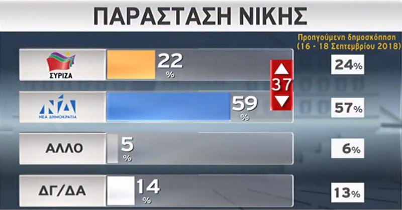 Νέα δημοσκόπηση: Προβάδισμα 10 μονάδων για ΝΔ -31% έναντι 21% του ΣΥΡΙΖΑ | iefimerida.gr 3