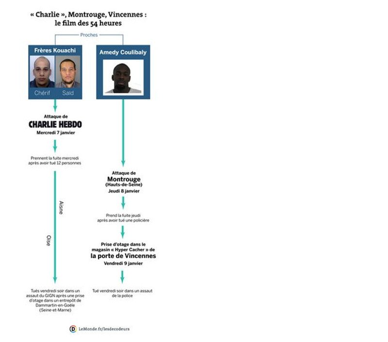 Οι 54 ώρες που συγκλόνισαν τη Γαλλία: 20 νεκροί και μια χώρα σε σοκ [εικόνες & βίντεο] | iefimerida.gr 16