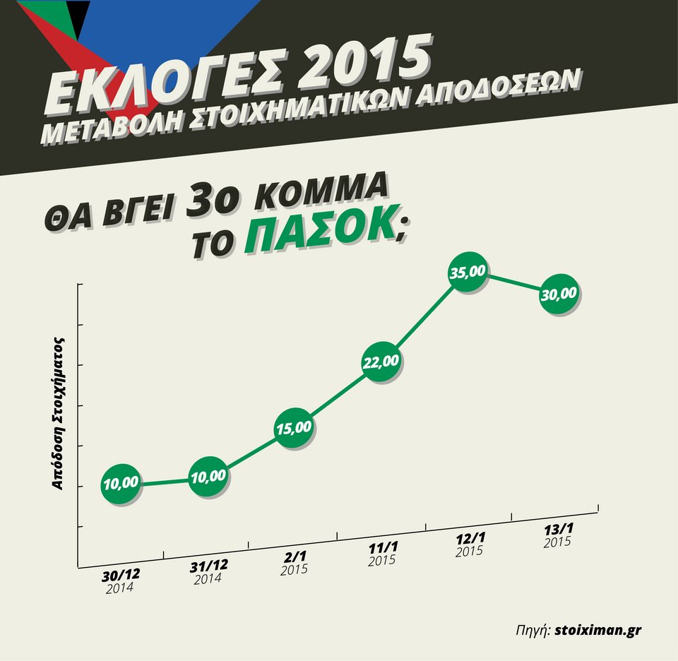 Οι εταιρείες στοιχημάτων βγάζουν τα δικά τους γκάλοπ για τις εκλογές [γραφήματα] | iefimerida.gr 4