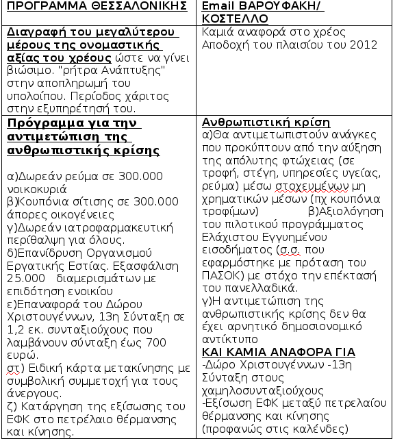 Το ΠΑΣΟΚ βγάζει τον συγκριτικό «πίνακα ασυνέπειας» -Η απόσταση από τις προεκλογικές υποσχέσεις με το email Βαρουφάκη [γράφημα] | iefimerida.gr 0