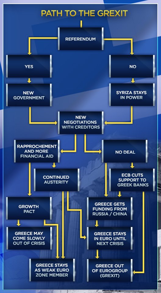 To CNBC έφτιαξε το... χάρτη της Ελλάδας: Βήμα βήμα τι θα γίνει μετά το δημοψήφισμα [εικόνα] | iefimerida.gr 0