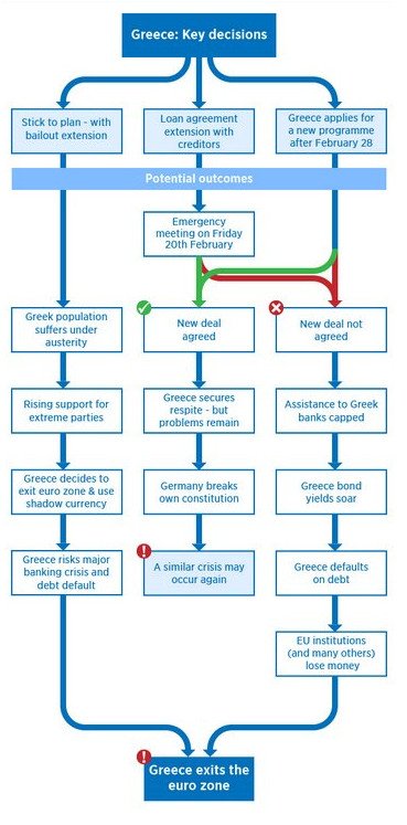 CNBC: Τα 3 μονοπάτια προς το Grexit -Πώς μπορεί η Ελλάδα να καταλήξει εκτός ευρώ [γράφημα] | iefimerida.gr 0