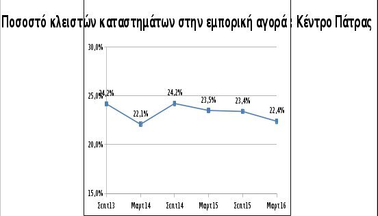 Ερημες οι συνοικιακές εμπορικές αγορές- Οι περιοχές που έχουν πληγεί από την κρίση | iefimerida.gr 0