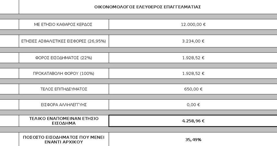 Οικονομολόγοι: Θα δανειζόμαστε για να πληρώνουμε φόρους και εισφορές | iefimerida.gr 0