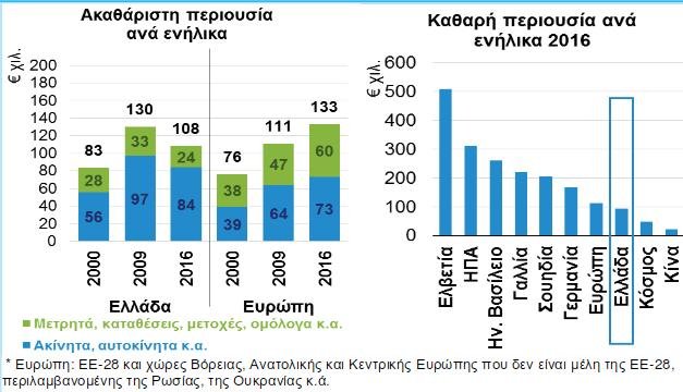 ΣΕΒ: Περιουσίες ίσες με ένα ΑΕΠ έχασαν από την κρίση οι Ελληνες | iefimerida.gr 0