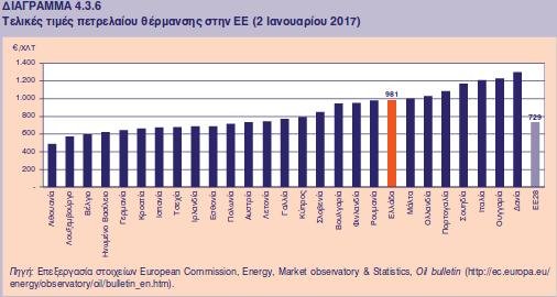 Η Ελλάδα 8η ακριβότερη στην Ευρώπη στο πετρέλαιο θέρμανσης - Λόγω φόρων | iefimerida.gr 0