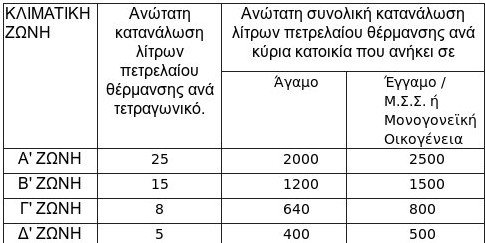 Επιτέλους άνοιξε το TAXIS για το επίδομα θέρμανσης -4.500 αιτήσεις σε 15' | iefimerida.gr 1