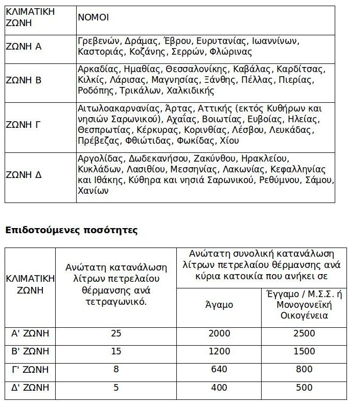 Μόλις 15 εκατ. ευρώ η πρόσθετη επιδότηση στο πετρέλαιο θέρμανσης | iefimerida.gr 0