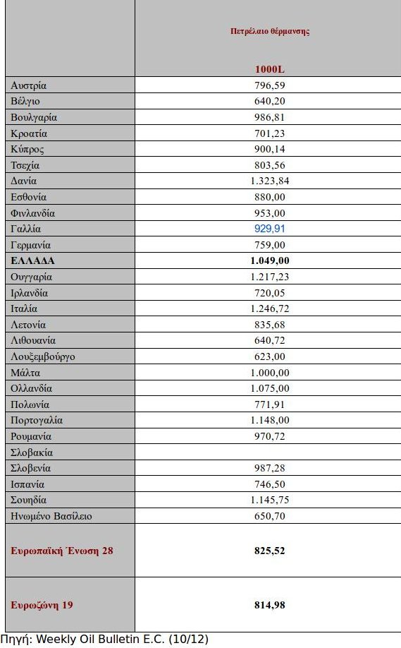 Το μέσο κόστος αγοράς πετρελαίου θέρμανσης στην ευρωζώνη