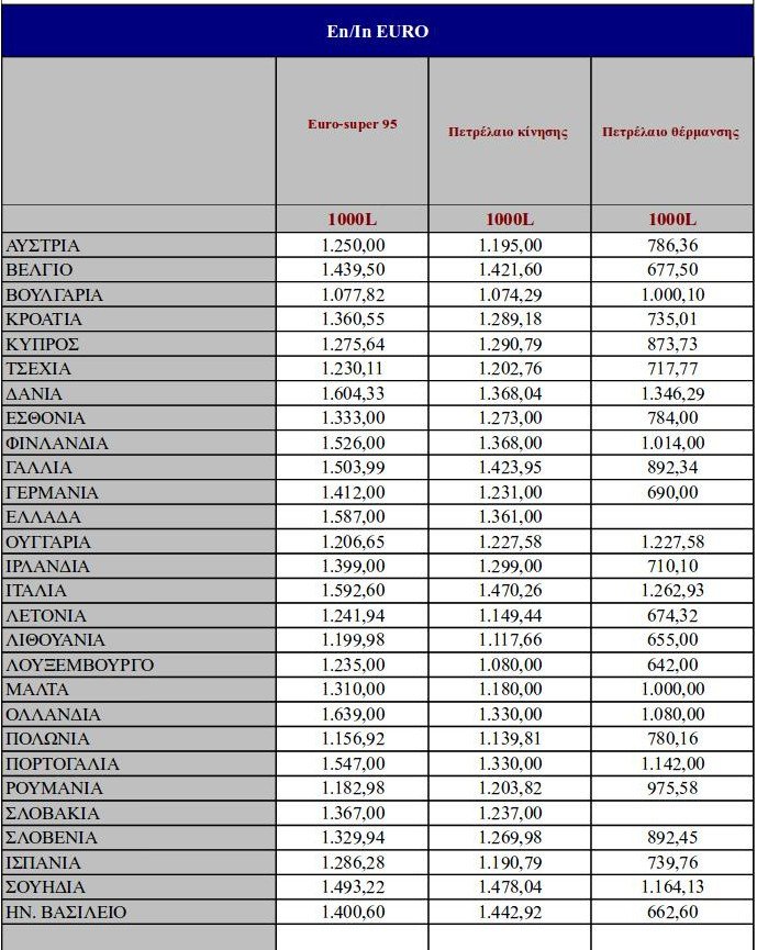 Αύξηση 2% στη βενζίνη στην Ελλάδα -Η τρίτη ακριβότερη στην Ευρωζώνη [pdf] | iefimerida.gr 0