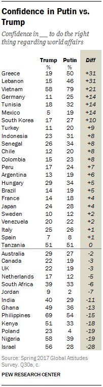 Οι Ελληνες εμπιστεύονται περισσότερο τον Πούτιν από τον Τραμπ! | iefimerida.gr 0