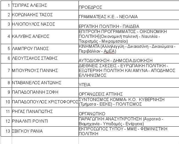 Ποια είναι τα 13 μέλη της Πολιτικής Γραμματείας του ΣΥΡΙΖΑ και οι αρμοδιότητές τους | iefimerida.gr 0
