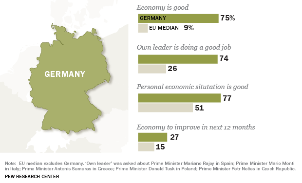 Business Insider: Να γιατί, ενώ η Ευρώπη καίγεται, οι Γερμανοί δεν θέλουν να αλλάξει τίποτα [γραφήματα] | iefimerida.gr 1
