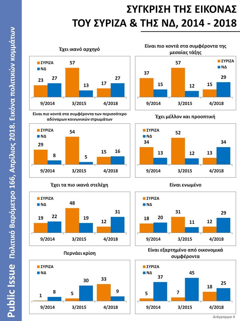 Βαρόμετρο Public Issue: Ο Κυριάκος Μητσοτάκης δημοφιλέστερος αρχηγός – Εκλογές θέλει το 56% [διαγράμματα] | iefimerida.gr 9