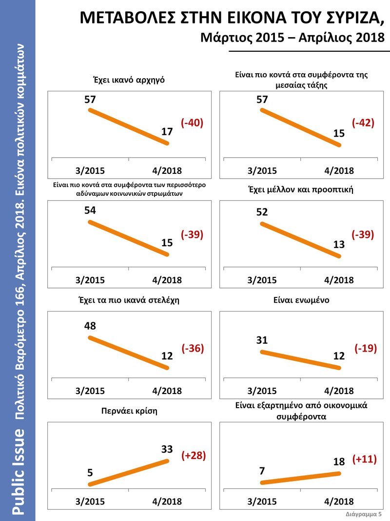 Βαρόμετρο Public Issue: Ο Κυριάκος Μητσοτάκης δημοφιλέστερος αρχηγός – Εκλογές θέλει το 56% [διαγράμματα] | iefimerida.gr 10