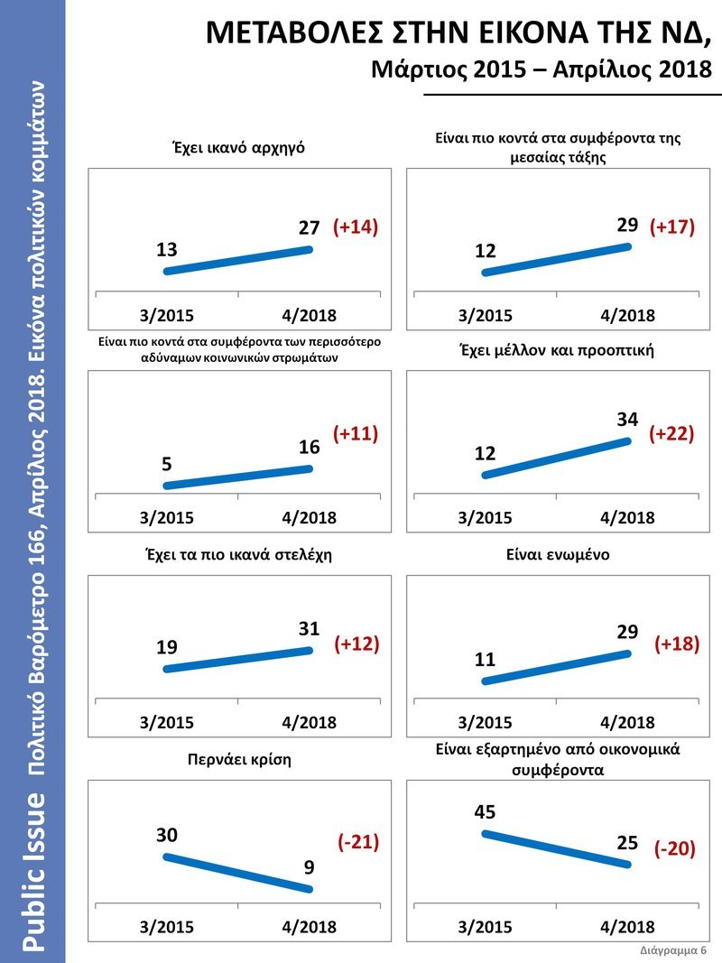 Βαρόμετρο Public Issue: Ο Κυριάκος Μητσοτάκης δημοφιλέστερος αρχηγός – Εκλογές θέλει το 56% [διαγράμματα] | iefimerida.gr 11