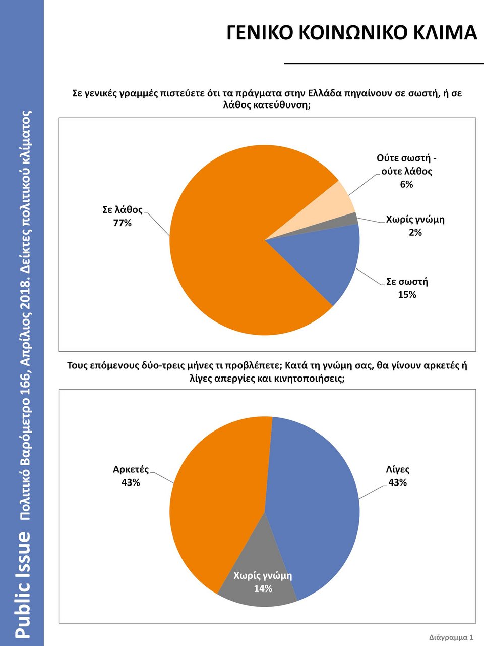 Βαρόμετρο Public Issue: Ο Κυριάκος Μητσοτάκης δημοφιλέστερος αρχηγός – Εκλογές θέλει το 56% [διαγράμματα] | iefimerida.gr 0