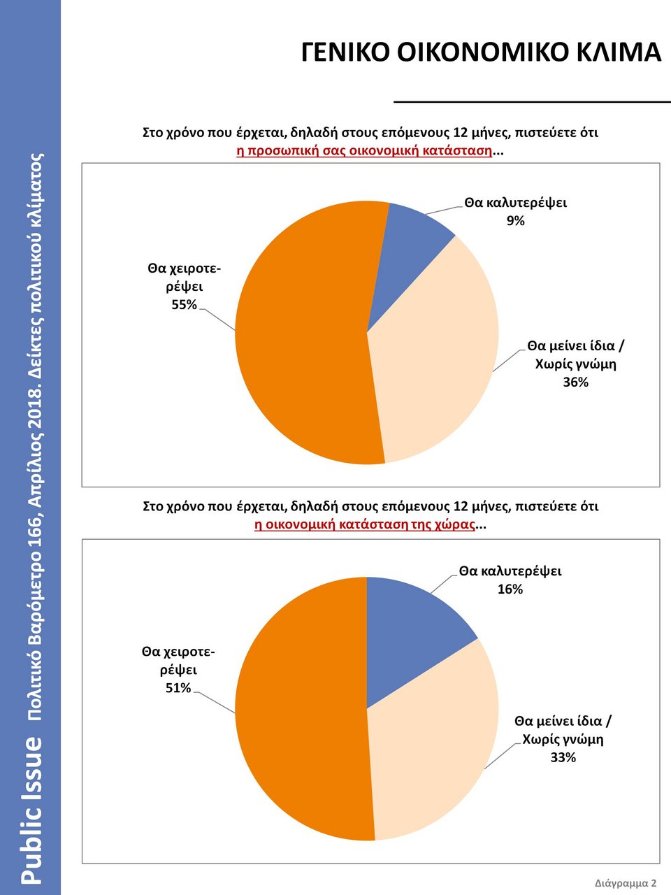 Βαρόμετρο Public Issue: Ο Κυριάκος Μητσοτάκης δημοφιλέστερος αρχηγός – Εκλογές θέλει το 56% [διαγράμματα] | iefimerida.gr 1