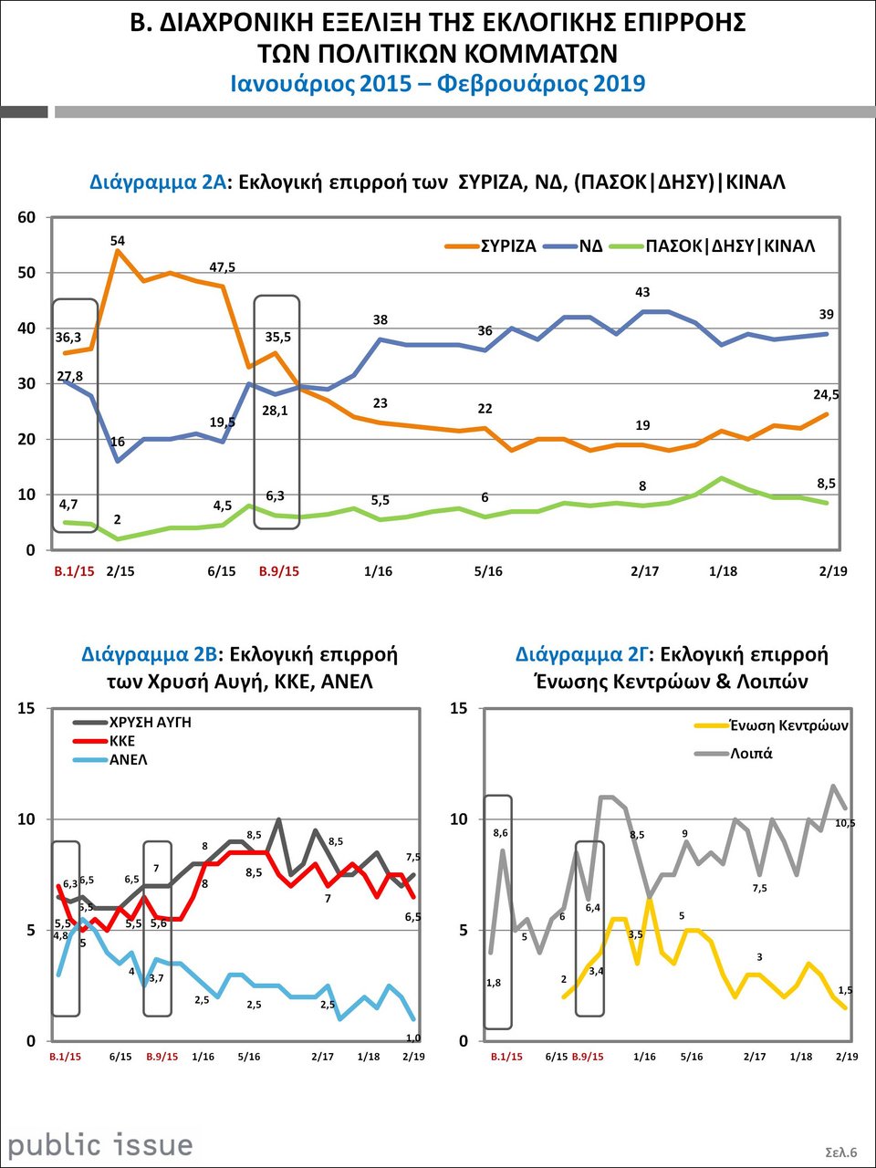 Ερευνα Public Issue: Στις 14,5 μονάδες η διαφορά της ΝΔ έναντι του ΣΥΡΙΖΑ | iefimerida.gr 1